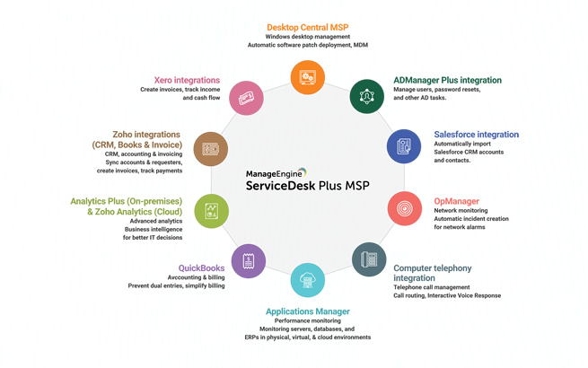 Servicedesk Plus Msp Help Desk Software For Managed Service